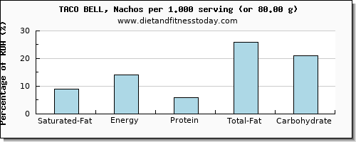 saturated fat and nutritional content in taco bell